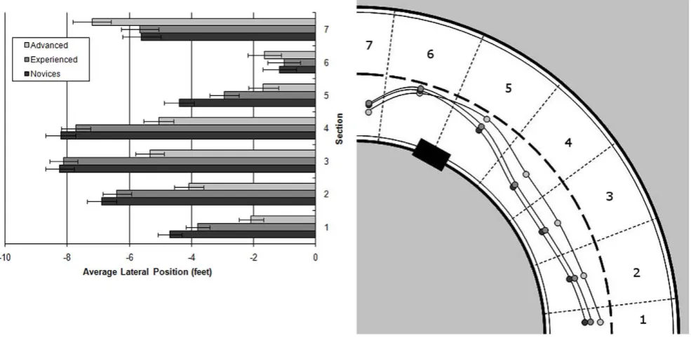 Figure 3. Average speed for left-hand hazard bend sections (L2B3).doi:10.1371/journal.pone.0029978.g003