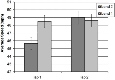 Figure 6. Average speed of riders on the 2nd and 4th left-handbends across the two laps (with standard error bars added).doi:10.1371/journal.pone.0029978.g006