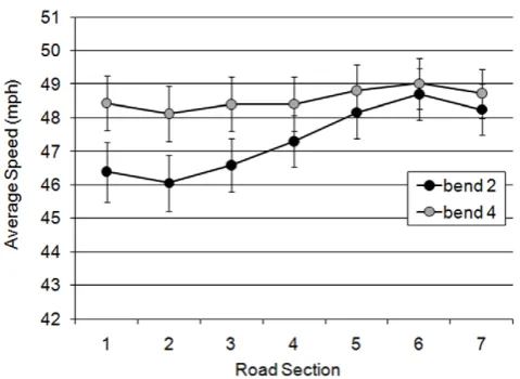 Figure 7. Average speed over 7 bend sections for bend 2 andbend 4 (with standard error bars).doi:10.1371/journal.pone.0029978.g007