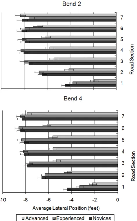 Figure 9. Average lateral position of the rider groups over theseven bend sections for bend 2 (upper panel) and bend 4(lower panel).doi:10.1371/journal.pone.0029978.g009