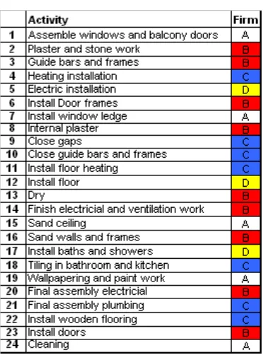 Figure 4.6: The standard process for one apartment 