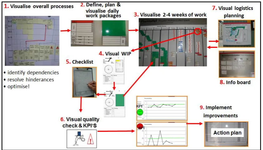 Figure 4.7: First version of the LCM model 