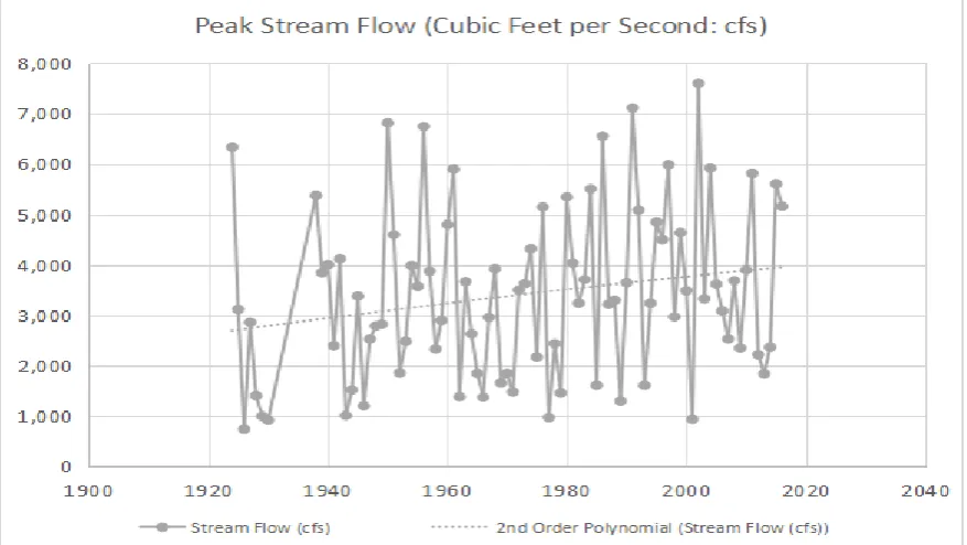 Figure 5.  Dungeness River USGS hydrograph of peak flow from 1924 to 2016 (in cubic feet per second [cfs])