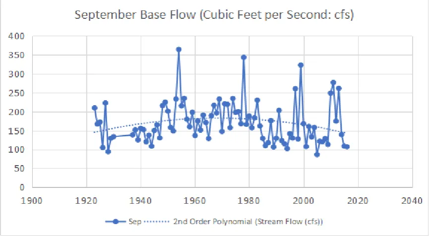 Figure 6.  Dungeness River late summer (September) base flow USGS hydrograph from 1924 to 2016 (in cubic feet per second [cfs])