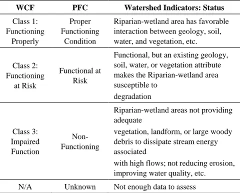 Table 1.  Comparison of the Watershed Condition Framework (WCF) Protocol and the Proper Functioning Condition (PFC) Protocol 