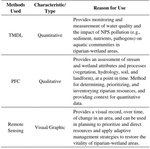 Table 2.  Listing of Methods used in the Study, Important Characteristics, and Reason for Use 