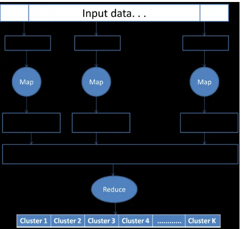Figure 2: Map reduce Framework for K-means clustering 