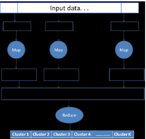 Figure 2: Map reduce Framework for K-means clustering 