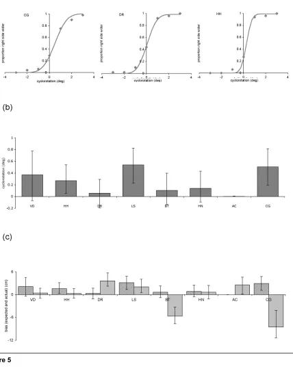 Figure 5(a) Individual observer data for task 2, cyclovergence. (b) Summary data showing cyclovergence: the