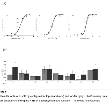 Figure 6(a) Results for task 2, split by configuration: top-near (black) and top-far (grey)