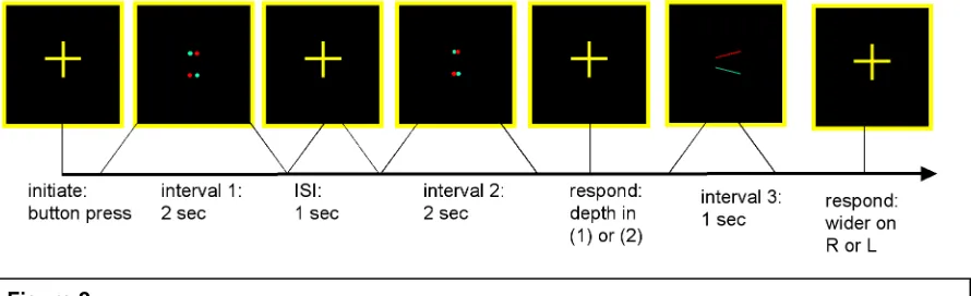 Figure 2Illustration of the order of stimulus presentation and response intervals for the two tasks.