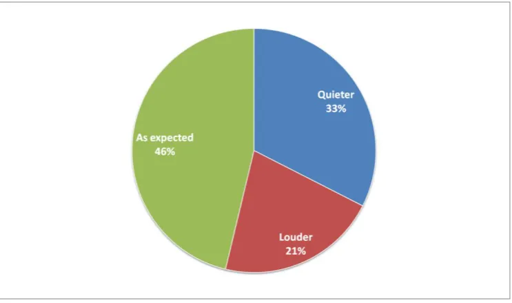 Figure 8 : Combined results from all spaces on space sounding as expected 