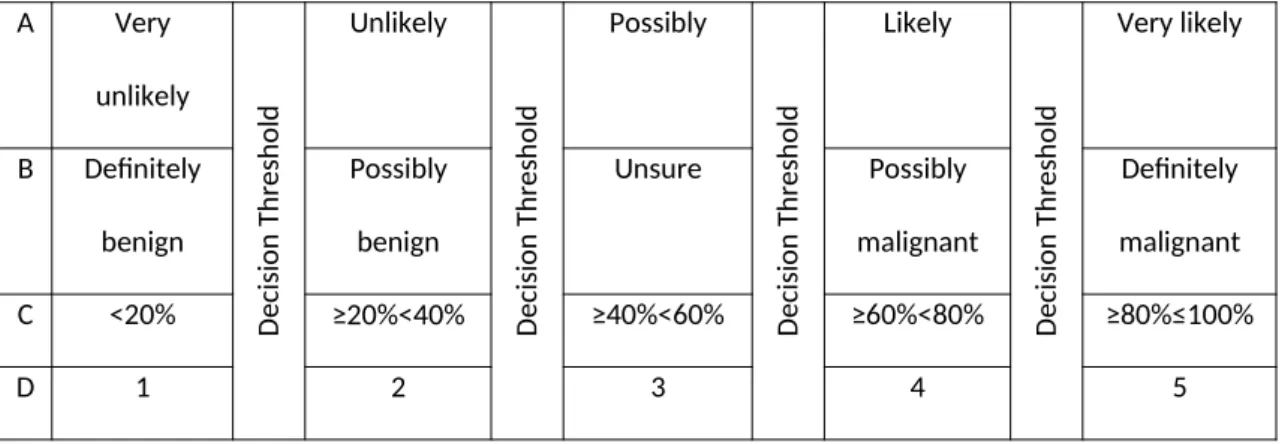 Figure 1: Typical ROC curve appearances. (A), a perfect test with AUC = 1; (B), a  better test; (C), a good test; (D), the chance diagonal, where a test with AUC = 0.5  represents a test that is no better than random guessing