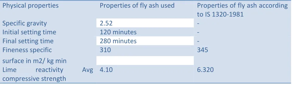 Table 1:  Physical Properties of low calcium class F Fly Ash 