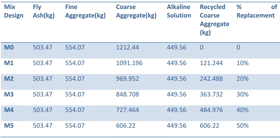 Table 1-Mix Design 