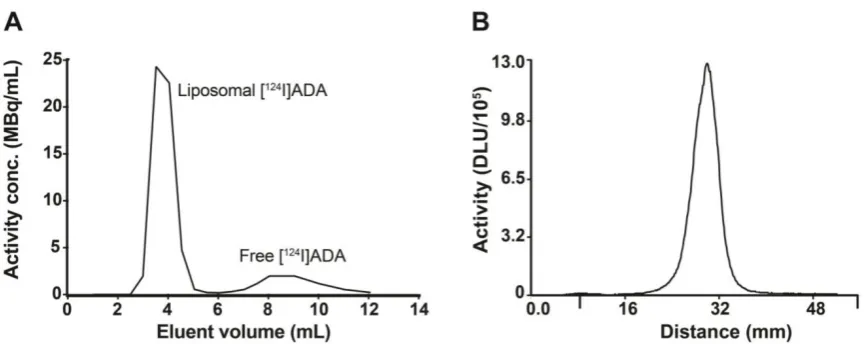 Figure 3. Characterization of [Radio-TLC peak of [PD-10 column separation. The liposomes were eluted with 25 mM HEPES buffer (150 mM NaCl, pH 7.4, 310 mOsm/kg), with a loading efficiency of 77.2%