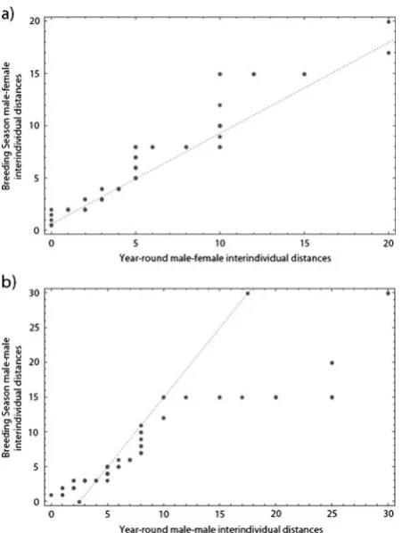 Fig. 4 Quantilebreeding season and year-round for malerelationship indicates differing distribution patterns for the frequency of recorded nearest neighbour–quantile plots of the nearest neighbor distances of Cacajao calvus ucayalii during the–female (a) a