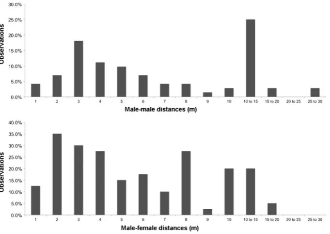 Fig. 3 Nearest neighbor distance distribution patterns for malecalvus ucayalii–female and male–male dyads in Cacajao recorded by C