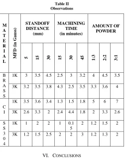 Figure 7: shows improvement in surface finish w.r.t. concentration of aluminium oxide to ferrite particles