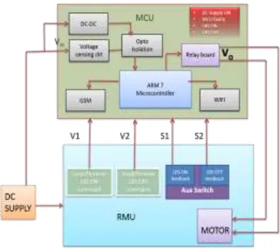 Fig 1: Block diagram of entire unit 