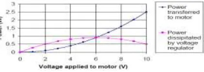 Table 1: Commands for motor direction control 
