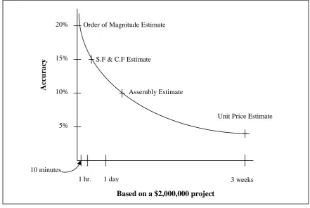 Figure 2-1: Project moves on in time, the time required to complete the estimate and the accuracy provided increases re-drawn (Waier and Chiang, 2007)