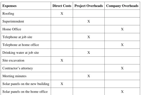 Table 2-1: Comparison of Costs (Dykstra, 2011) 