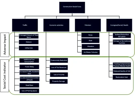 Figure 2-3: Potential construction adverse impacts which lead to formation of the social costs re-drawn (Gilchrist and Allouche, 2005)  