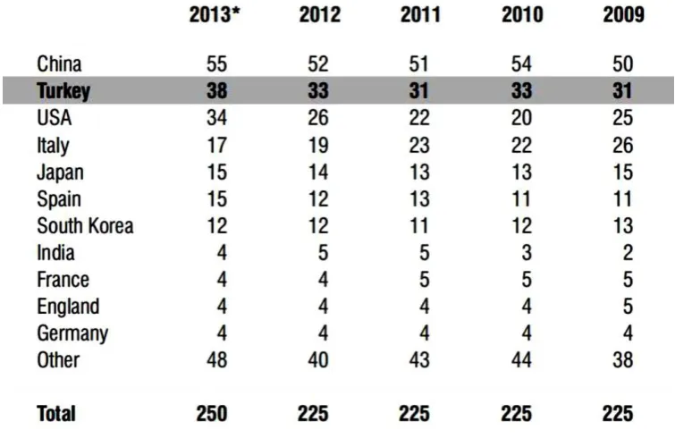 Table 3-1: Ranking of top international contractors (TCA, 2014b) 