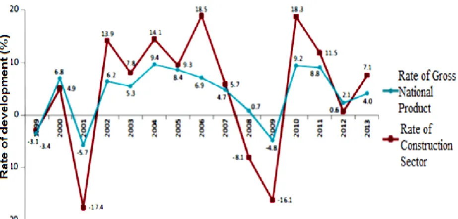 Table 3-2: Building permits in Turkey (TCA, 2014a)  