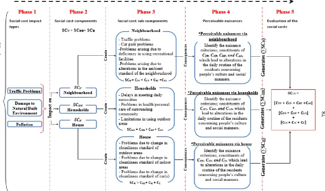Figure 5-5: A framework to estimate the social costs associated with a building construction project 