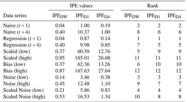 Table 5. IPED analysis of experimental data series.