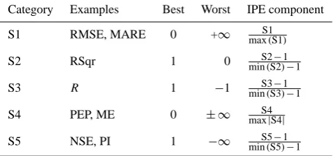 Table 1. Fivefold classiﬁcation of potential components used inIPE.