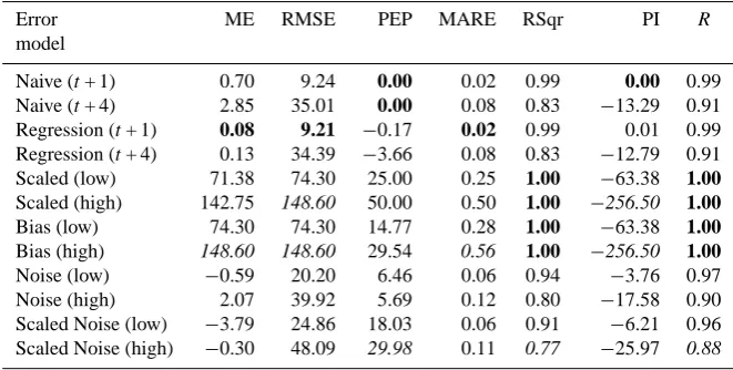 Table 2. Individual statistics for experimental data series (“best” result in bold, “worst” result in italic per metric).