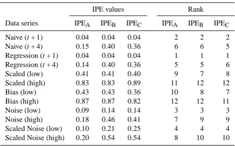 Table 3. Correlation matrix of individual statistics for experimentaldata series.