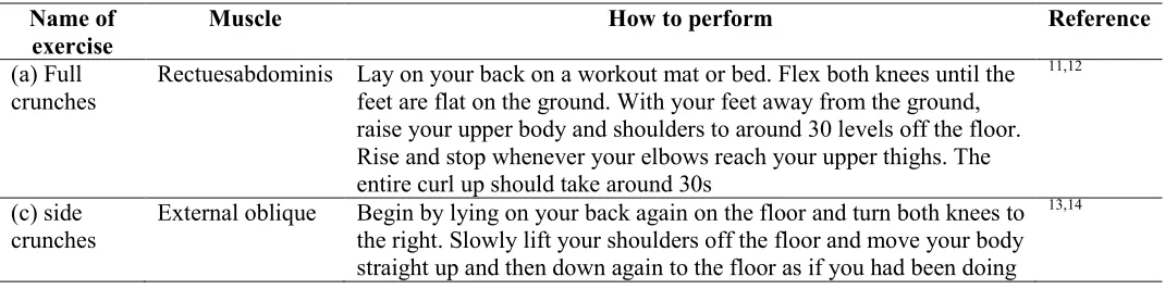 Table 1Strength exercises procedures 