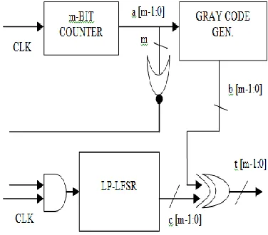 Figure.6 Low power test pattern generator 
