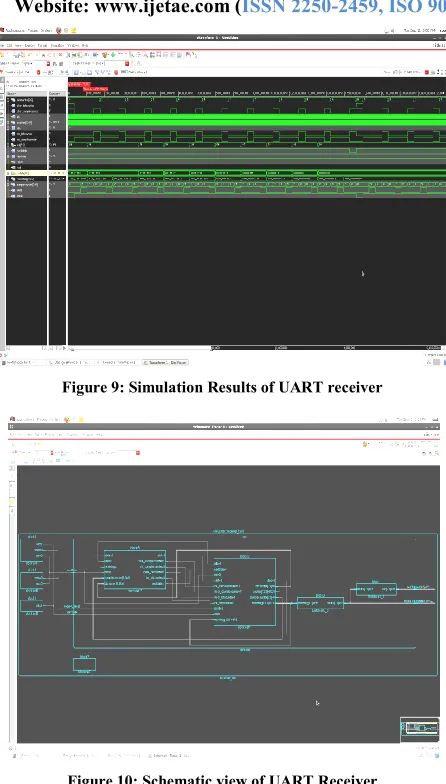 Figure 9: Simulation Results of UART receiver 