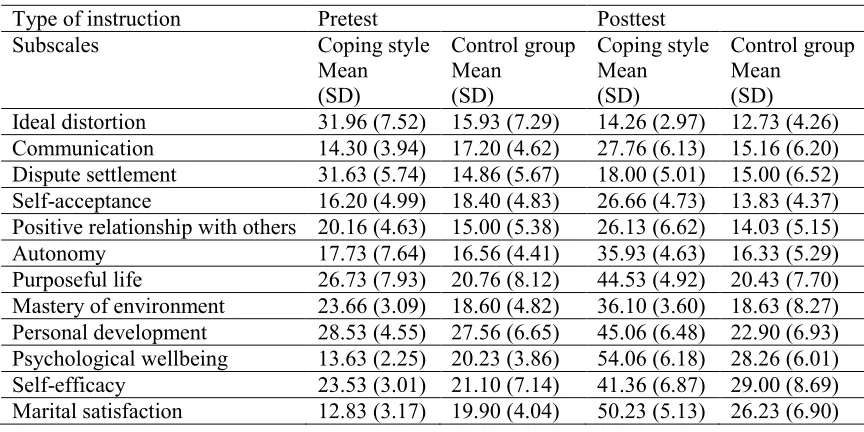 Table 1 Mean, standard deviation of research variables 