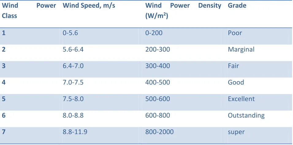 Table 1: Wind class definition at 50 m wind mast 