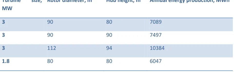 Table 3: Impact of turbine sizes on energy production (adapted from Source: Nielsen, et al., 