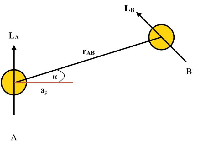 Figure 1: The geometry of detecting transits. Star B can detect transits from star A if the angle α issufﬁciently small (see text).