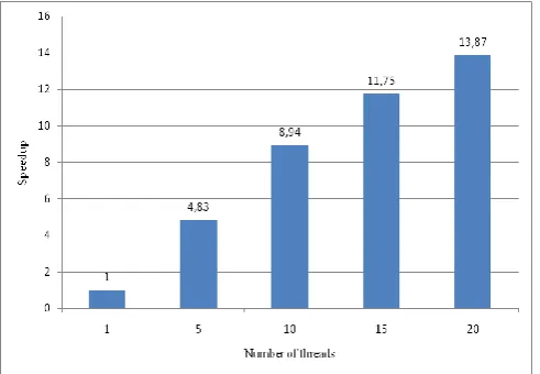 Figure 5.  Scalability of the function statisticMoments under the developed platform 