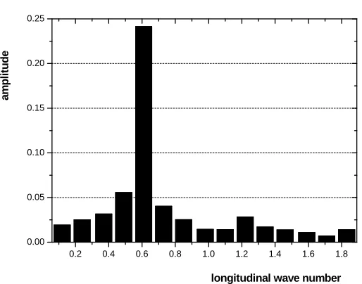 Figure 3.3: A typical Fourier spectrum of the longitudinal bank proﬁle (run B2-20).
