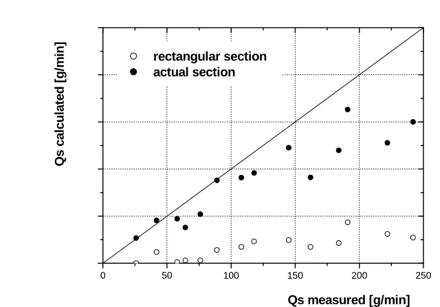 Figure 3.4: Comparison between the measured solid discharge and that calculated according totwo different estimates of the Shields stress.