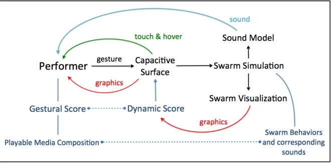 Figure 4:  The system workflow diagram to show the function of Dynamic Score in a performance