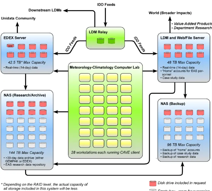 Figure 3.  Schematic of the proposed system.  Blue boxes indicate components included in this  request while green boxes represent existing infrastructure