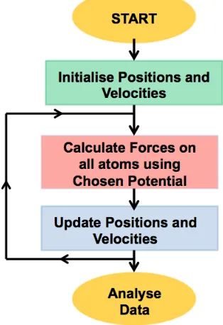 Figure 2.1: A ﬂow chart symbolising the different stages in a molecular dy-namics simulation.