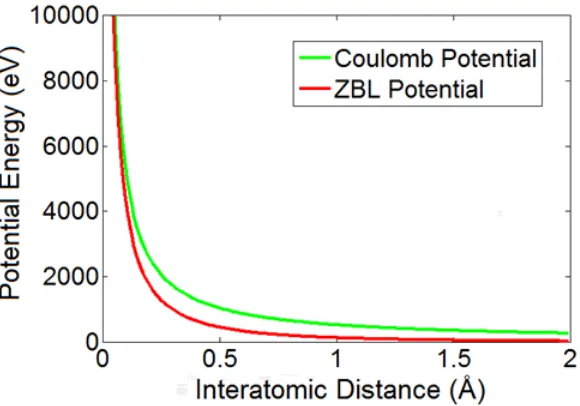 Figure 2.3: Graph showing the Coulomb potential plotted alongside theZiegler-Biersack-Littmarck potential for Carbon.