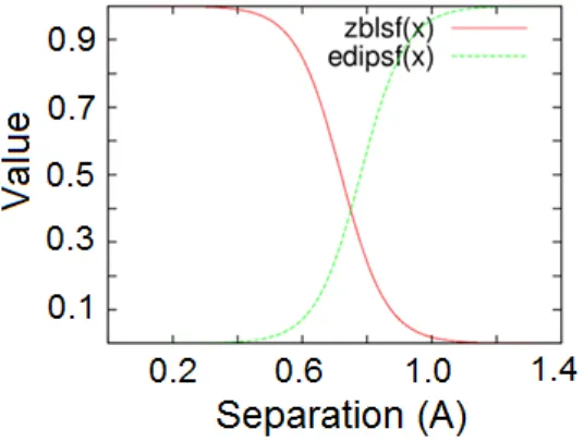 Figure 2.4: Graph showing the change-over window between EDIP and ZBL.
